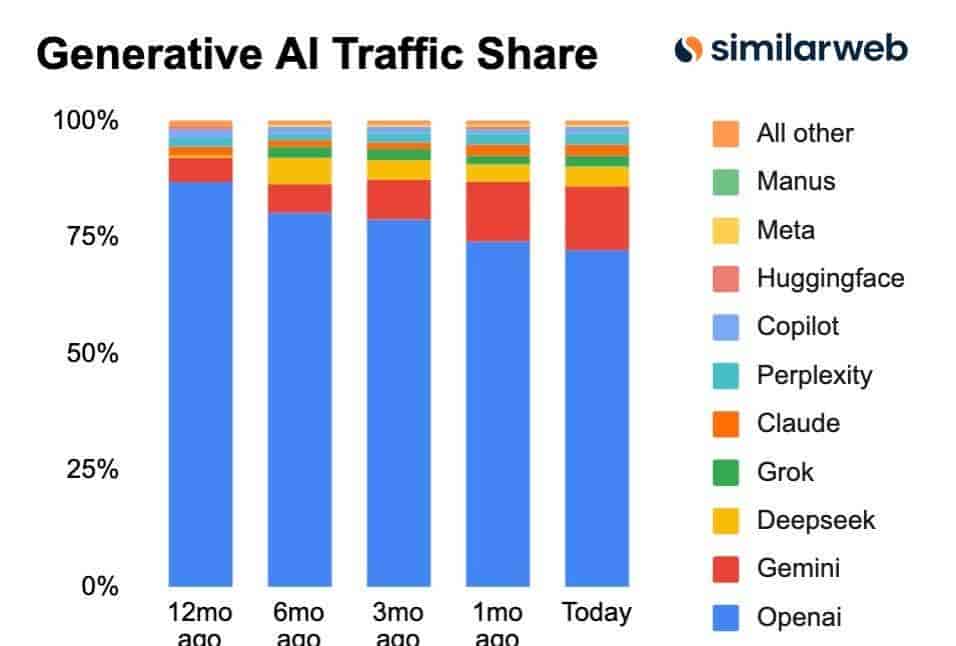 Google 年度最强 AI 偷跑！一个电风扇动画引发疯传，Gemini 3要给GPT-5.1上强度了