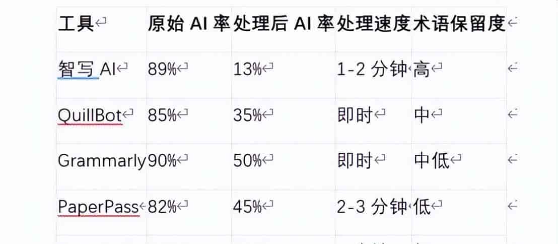 降英文AI率工具实测对比QuillBot、Grammarly、Paper等谁更有效？
