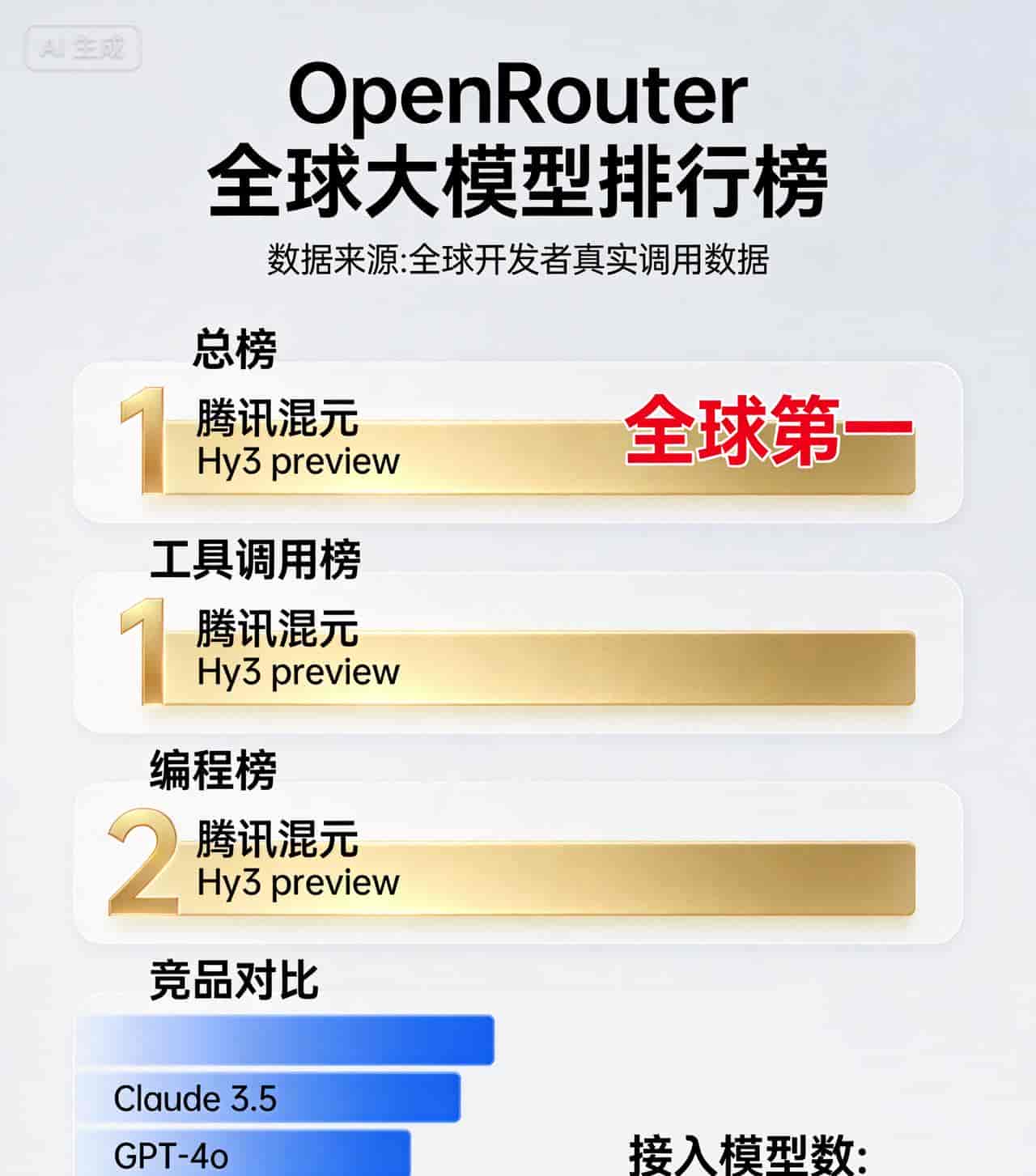 腾讯混元登顶全球第一！不是刷榜，是开发者用脚投票