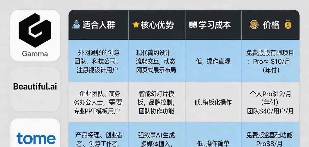 告别加班！这3个AI工具让PPT制作秒完成