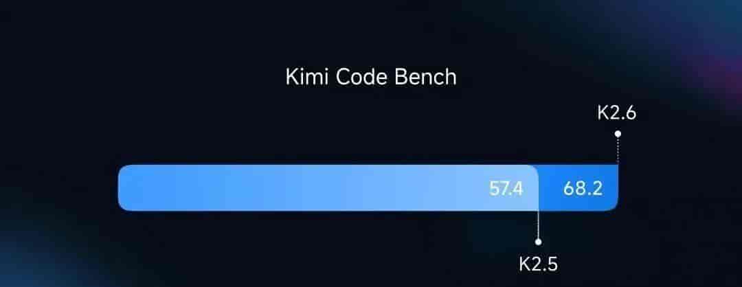 月之暗面开源Kimi K2.6，代码能力追平GPT-5.4
