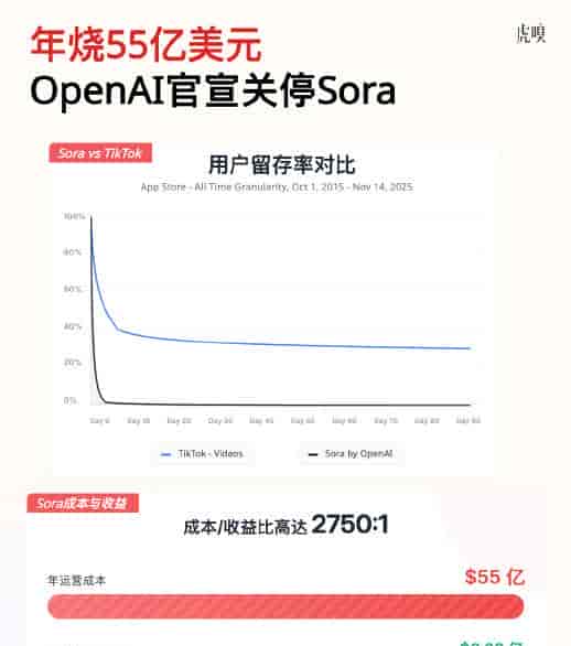 OpenAI日烧1500万美元关停Sora，转向企业市场能扭亏为盈吗