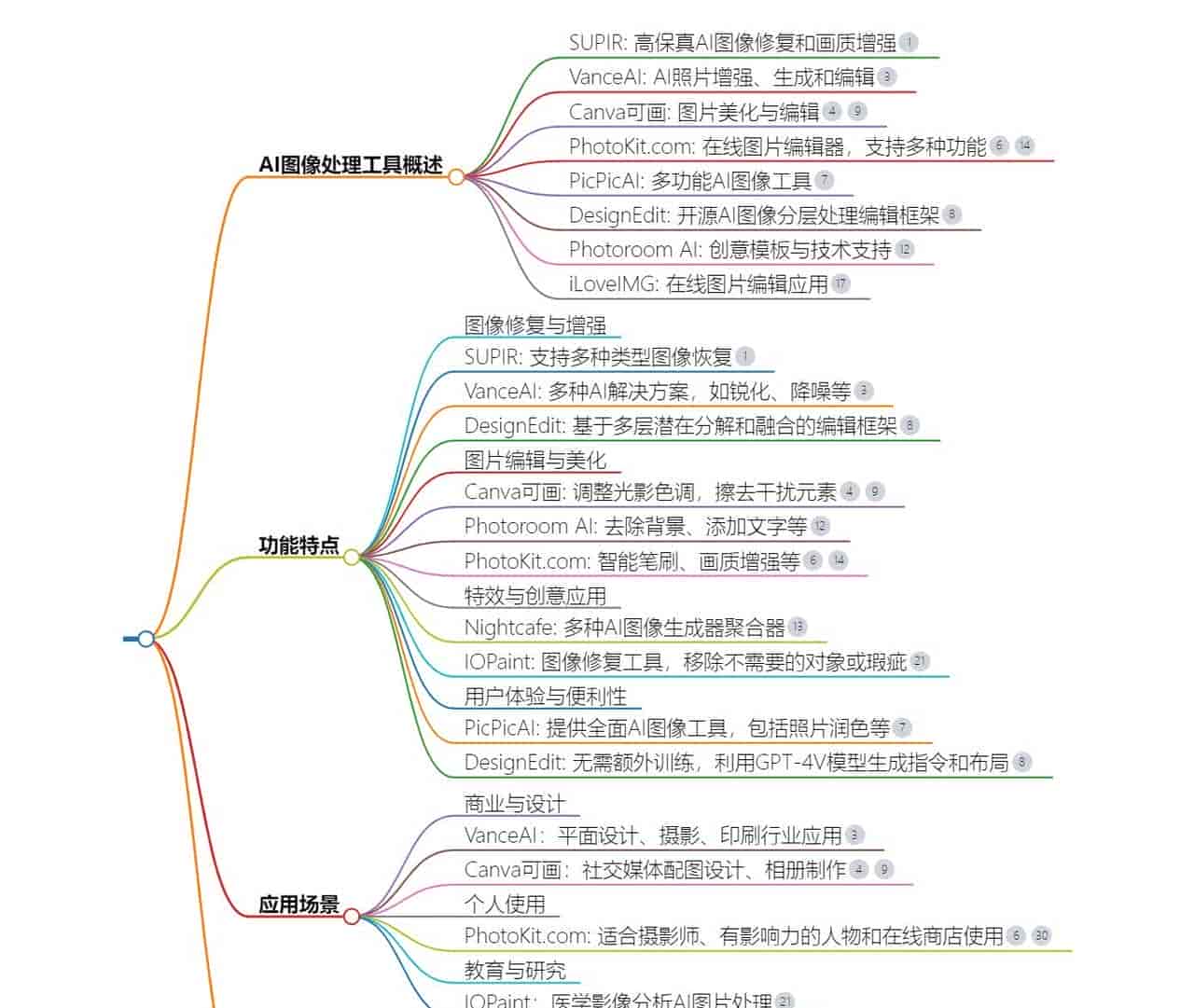 一键美图,AI让生活更美好