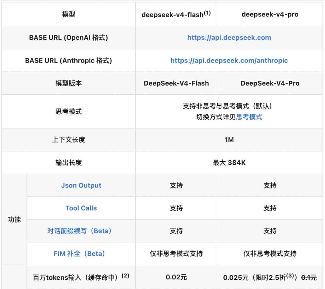 DeepSeek V4性价比达GPT-5.5的107倍：为何能如此便宜