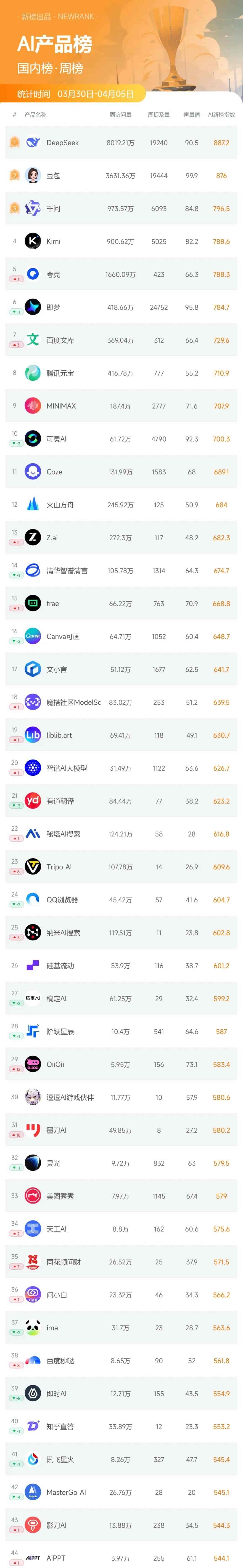 PolyBuzz双榜排名飙升，成最大黑马