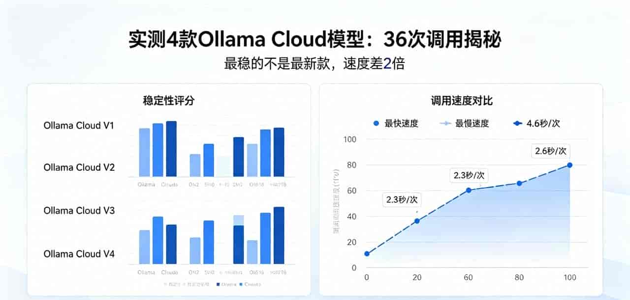 实测4款Ollama Cloud模型！DeepSeek v4、最稳的不是最新款