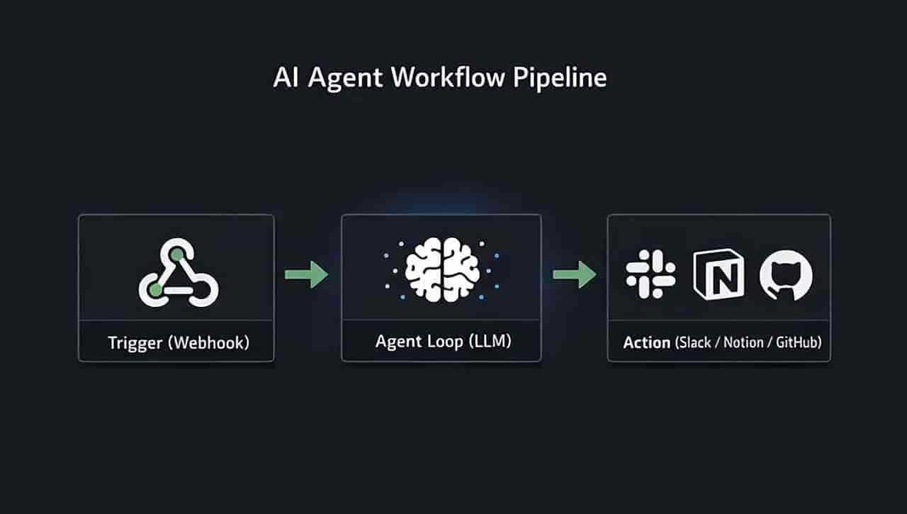 我用AI自动化了80%的工作