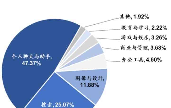 全球市场 AI 应用情况