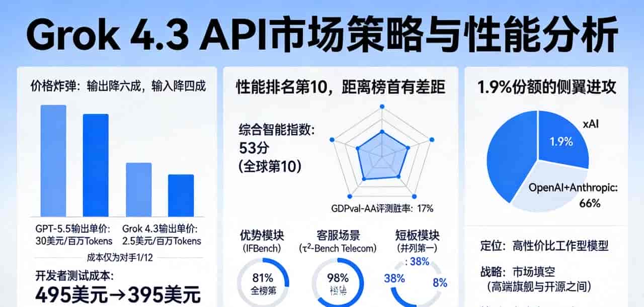 Grok 4.3降价六成:性能53分排名第10,性价列如何