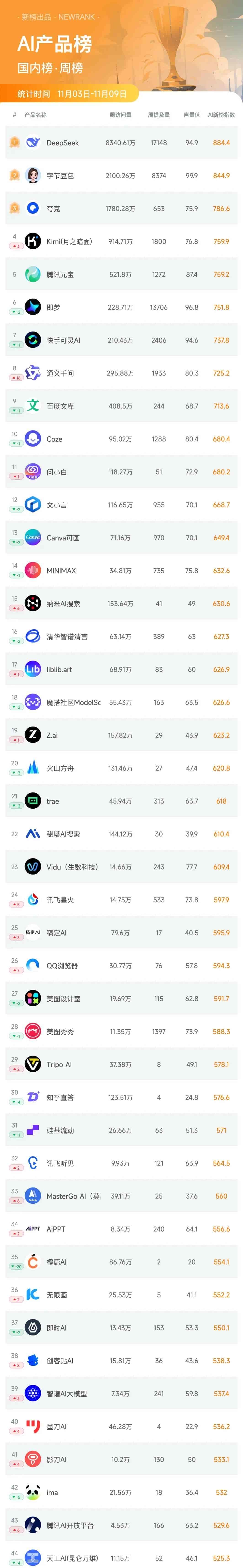 Krea AI推出节点式工作流工具Nodes，总榜排名上升34位
