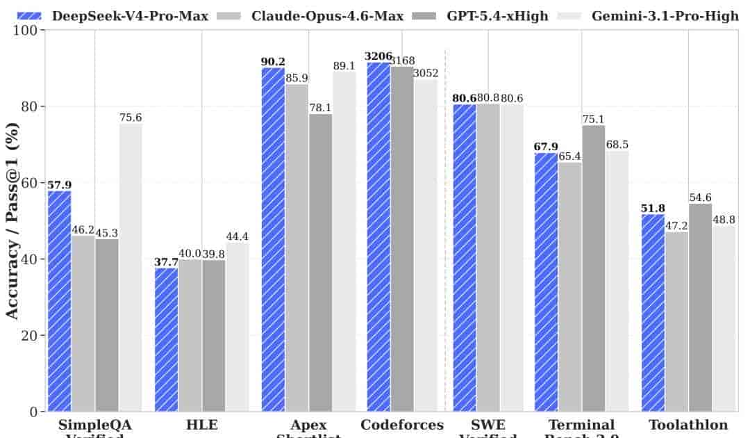 DeepSeek V4性价比达GPT-5.5的107倍：为何能如此便宜