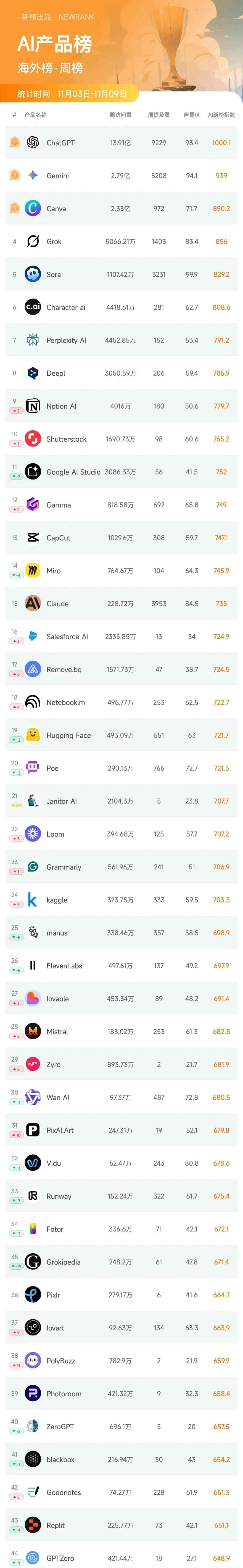 Krea AI推出节点式工作流工具Nodes，总榜排名上升34位