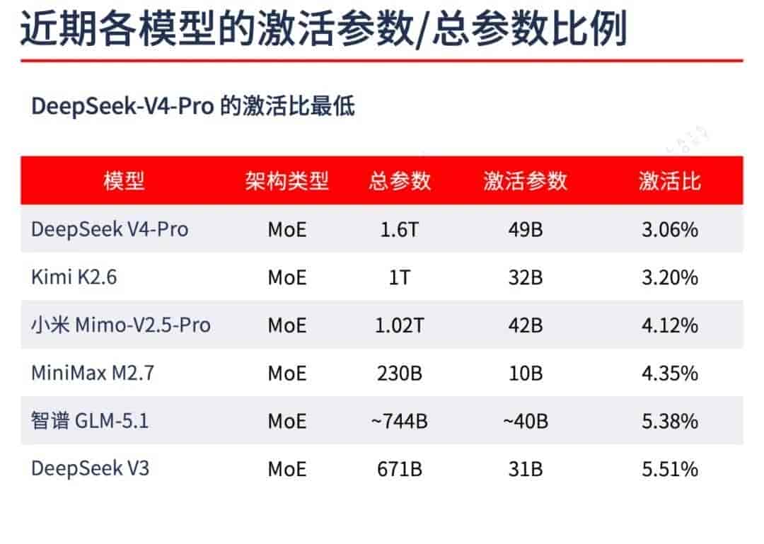 详解 DeepSeek V4：Infra 巨鲸 “四连击”，百万上下文走进现实