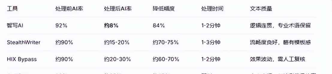 英文降AIGC工具横评智写AI vs QuillBot vs StealthWriter vs HIXBypass