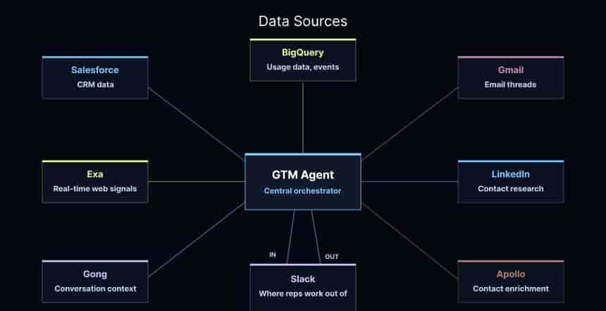 LangChain团队用AI agent做销售和营销的最佳实践