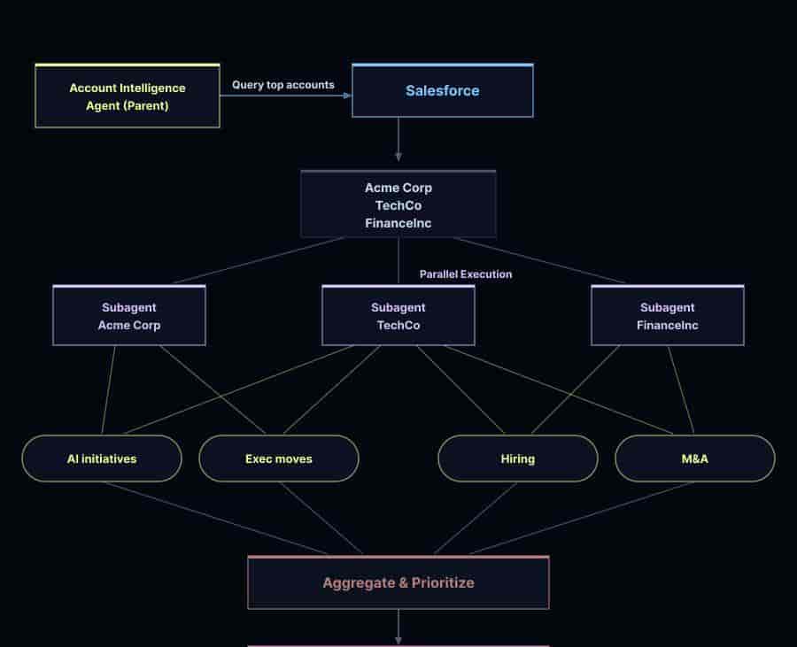 LangChain团队用AI agent做销售和营销的最佳实践