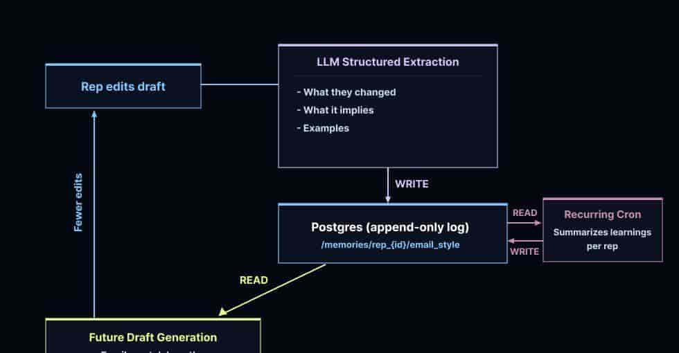 LangChain团队用AI agent做销售和营销的最佳实践