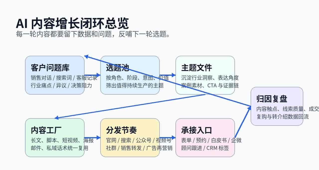 企业如何搭建 AI 内容增长系统：从选题到分发到归因的完整闭环