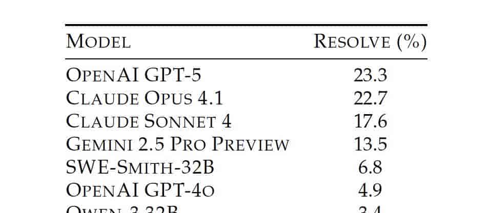 GPT-5编程测评大反转！表面不及格，实际63.1%的任务没交卷