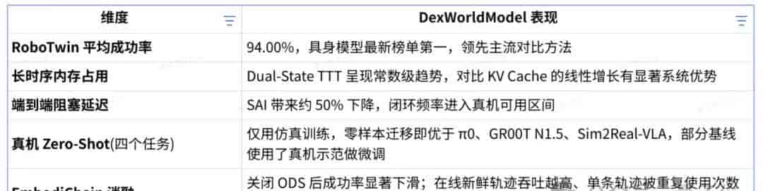 跨维智能DexWorldModel斩获榜首,世界模型的考场在机器人执行里