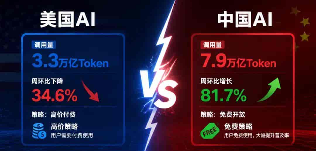 一夜反超2.4倍!中国AI调用量干翻美国