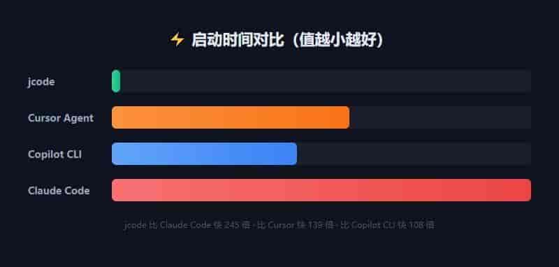 14ms启动的AI编码助手，真不是我编的
