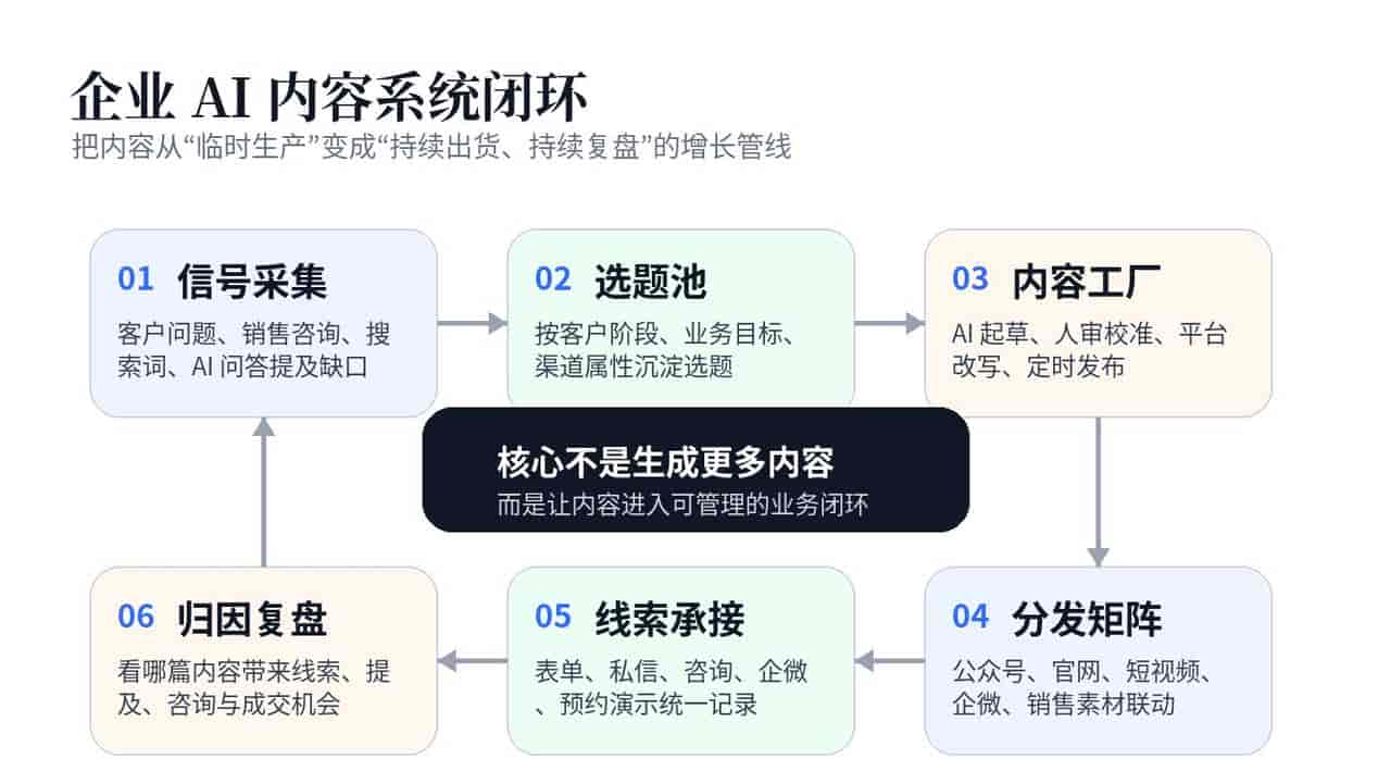 企业 AI 内容系统推荐：不是更多生成工具，是从选题到归因完整管线