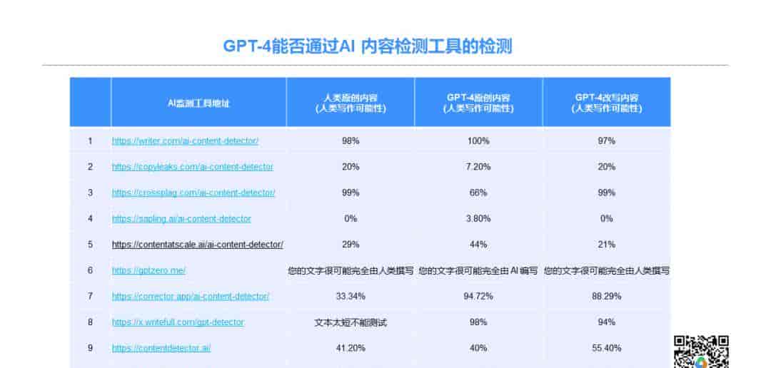 实测：GPT-4能否通过AI 内容检测工具的检测？ (AI创作者看过来！）