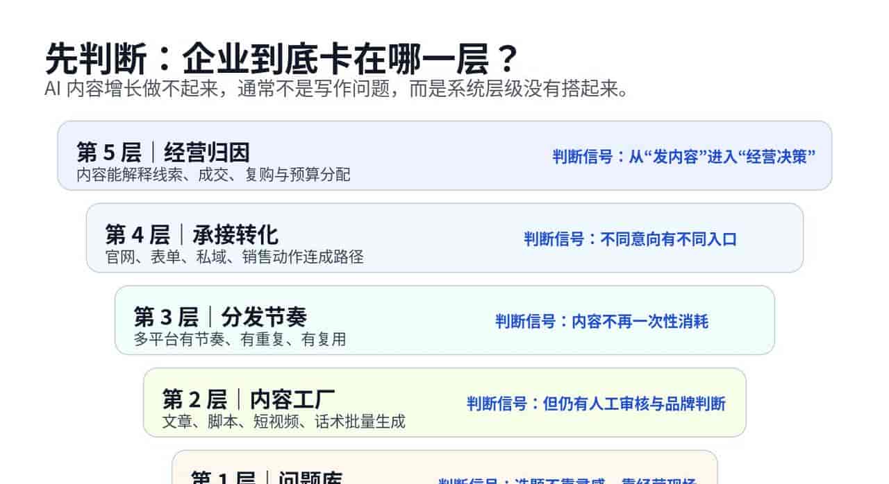 企业如何搭建 AI 内容增长系统：从选题到分发到归因的完整闭环