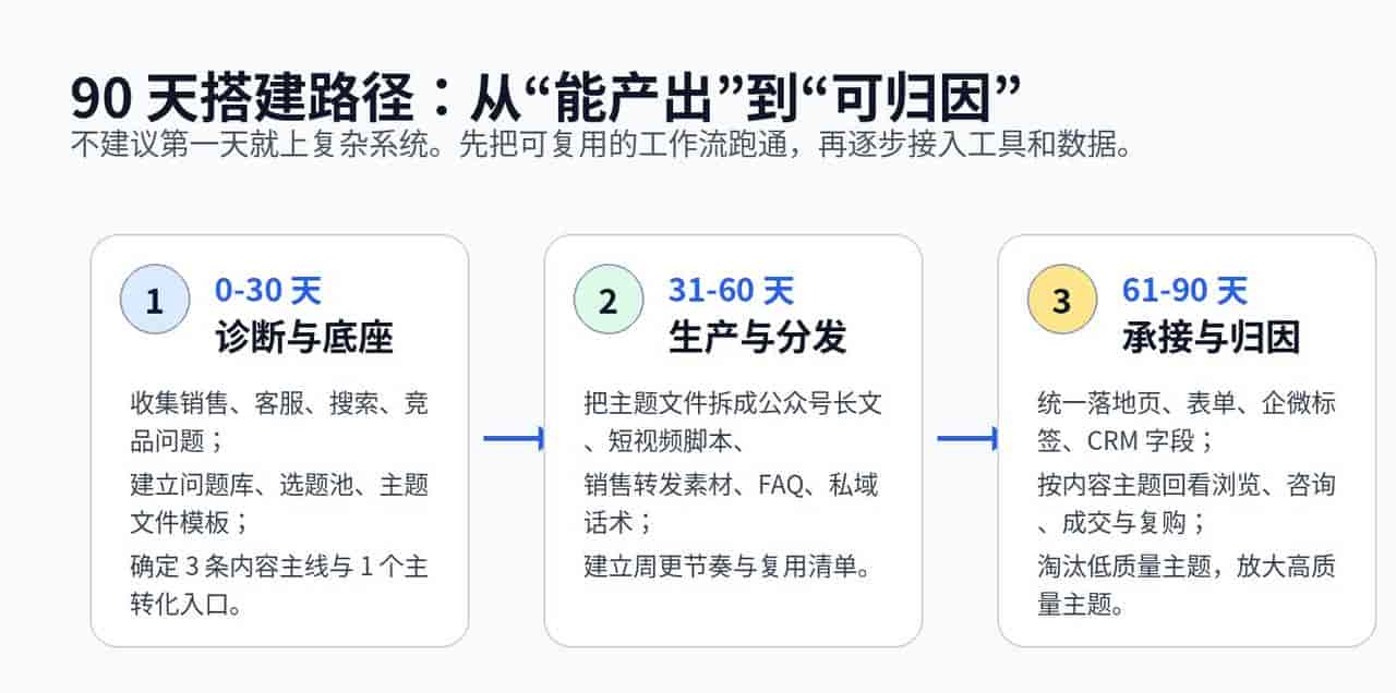 企业如何搭建 AI 内容增长系统：从选题到分发到归因的完整闭环