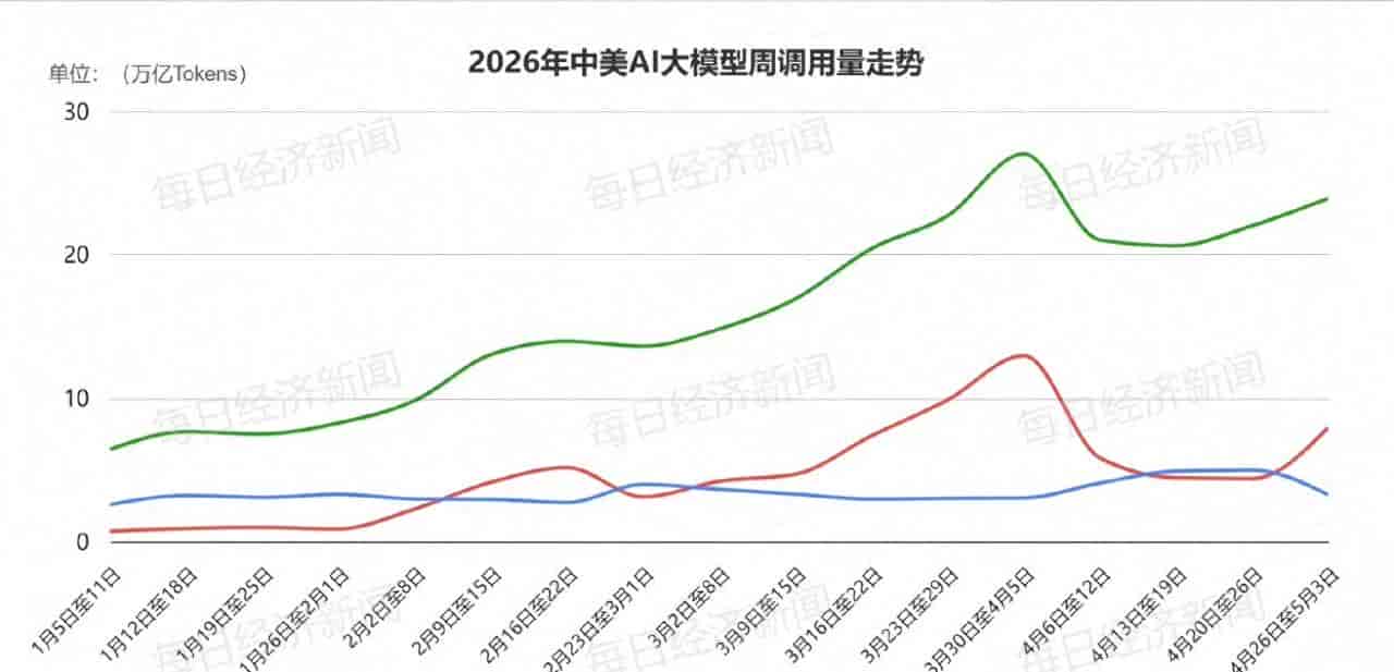全球格局彻底改写,中国AI调用量再超美国,国产模型全面领跑!