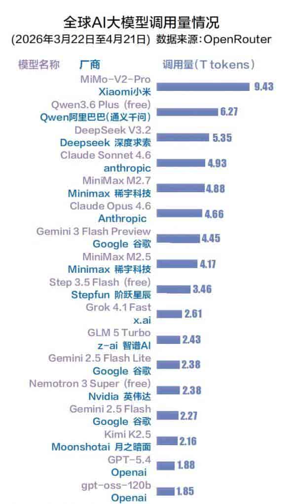 中国AI调用量占前五名四席,为何仍与OpenAI同日发布新模型