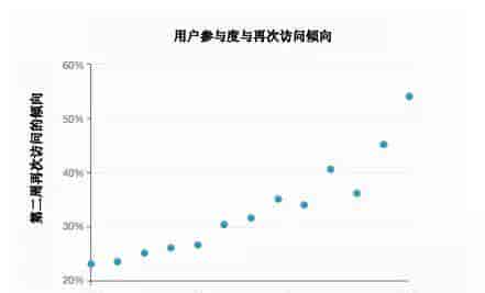 内容营销 | 企业如何跟踪内容营销指标和ROI(上)