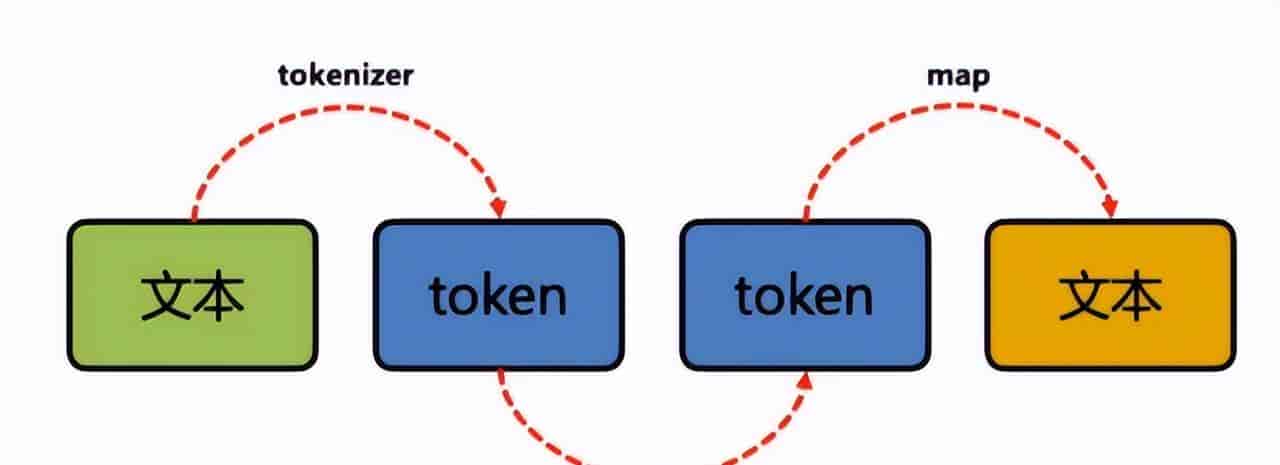 一文了解大模型(LLM)中的Token是什么？