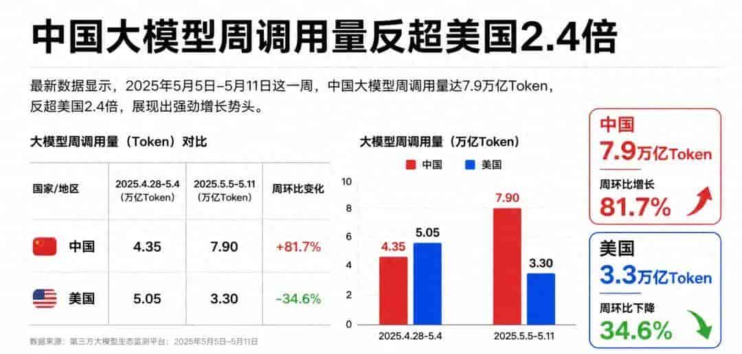 一夜反超2.4倍！中国AI调用量干翻美国