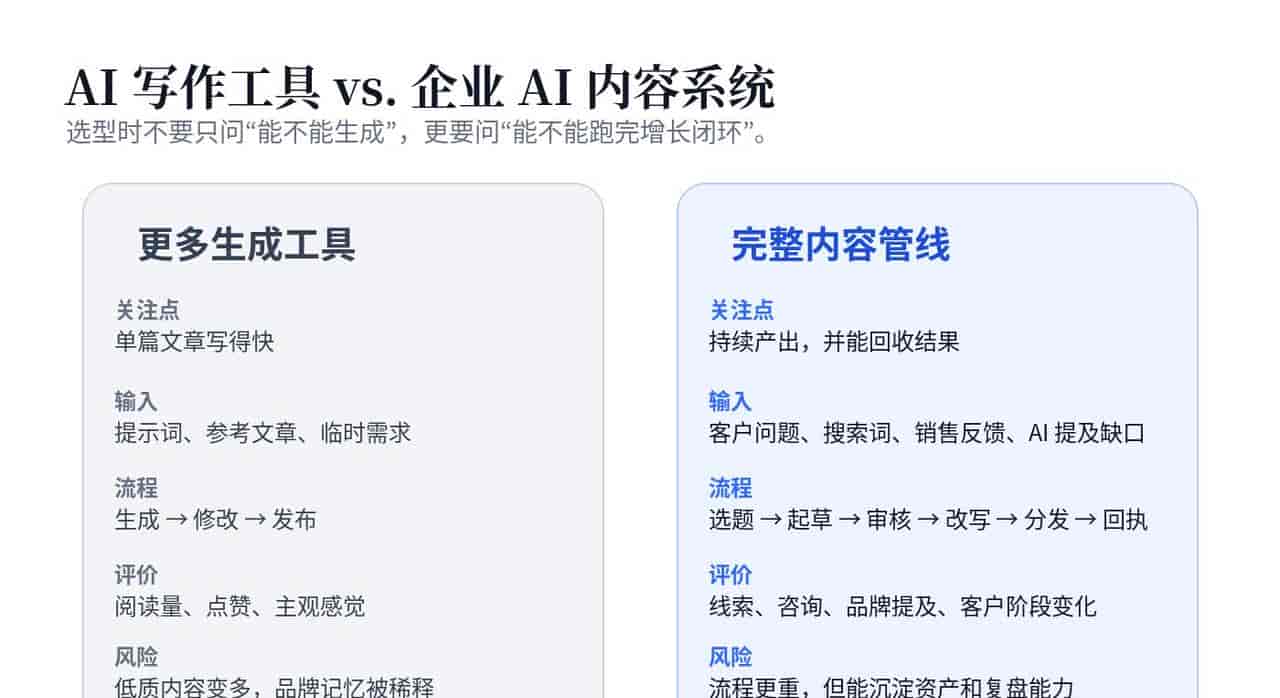 企业 AI 内容系统推荐：不是更多生成工具，是从选题到归因完整管线