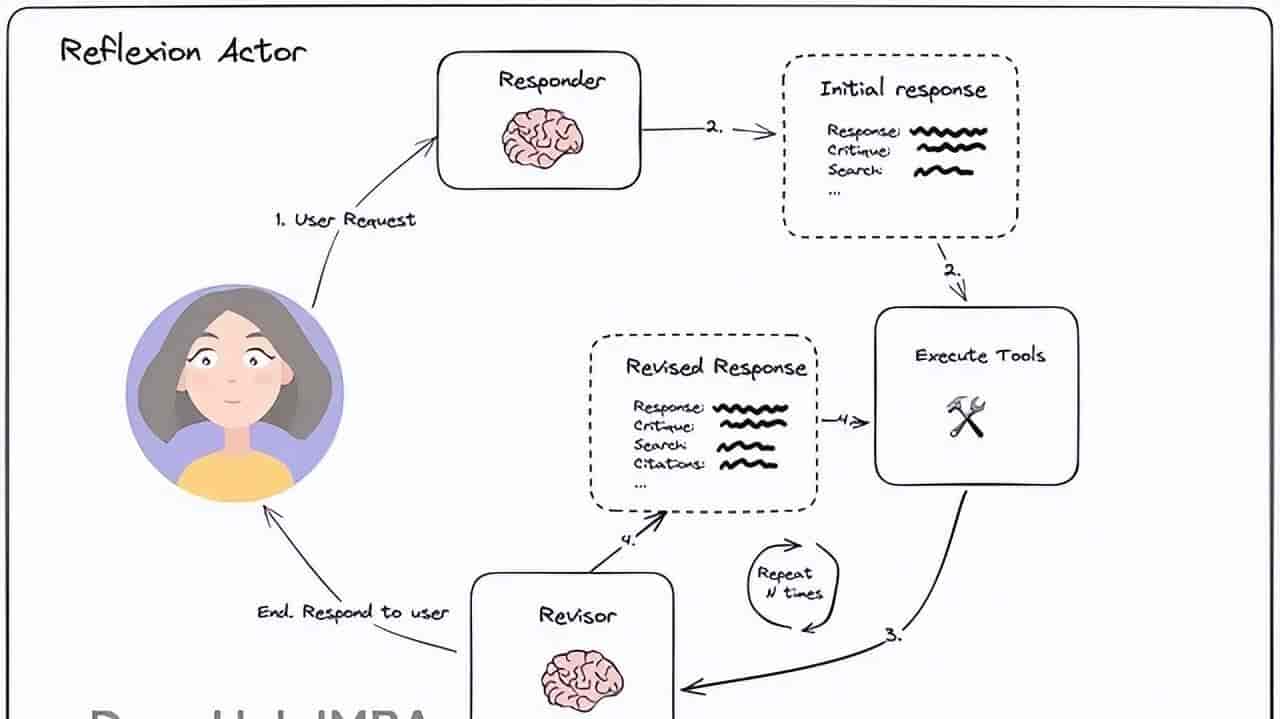 构建能自我优化的AI Agent：Reflection和Reflexion机制对比与实现