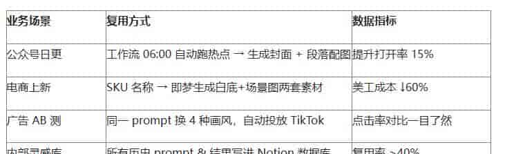 用 n8n + 即梦 AI 打造 7×24 飞轮式图文闭环