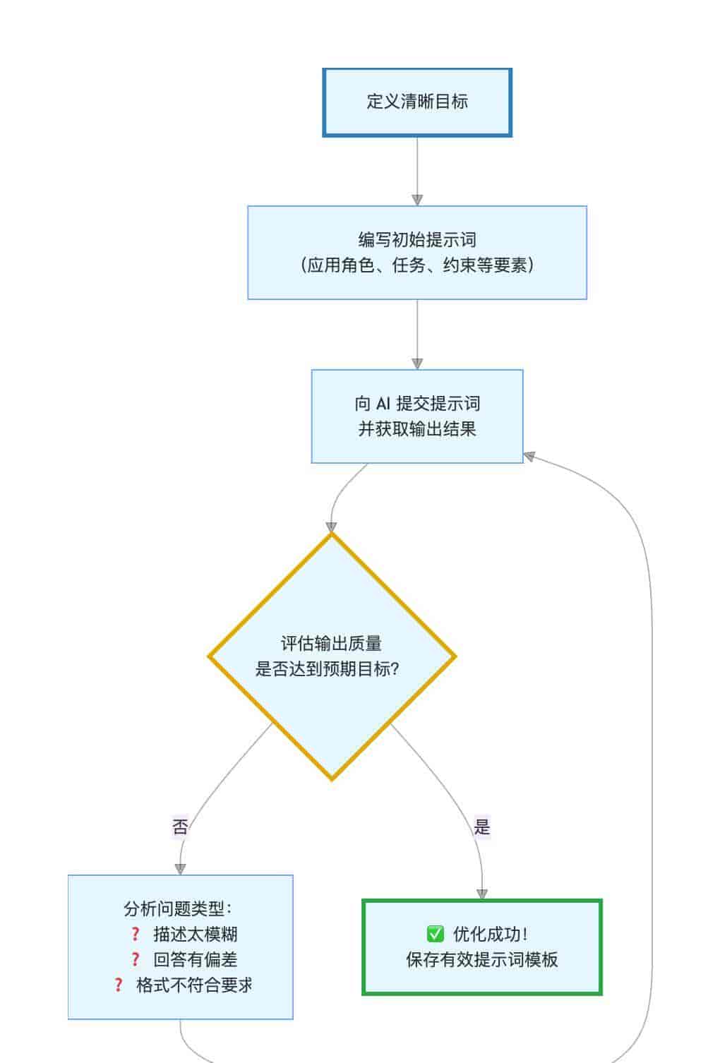 一文读懂提示词工程（Prompt Engineering）