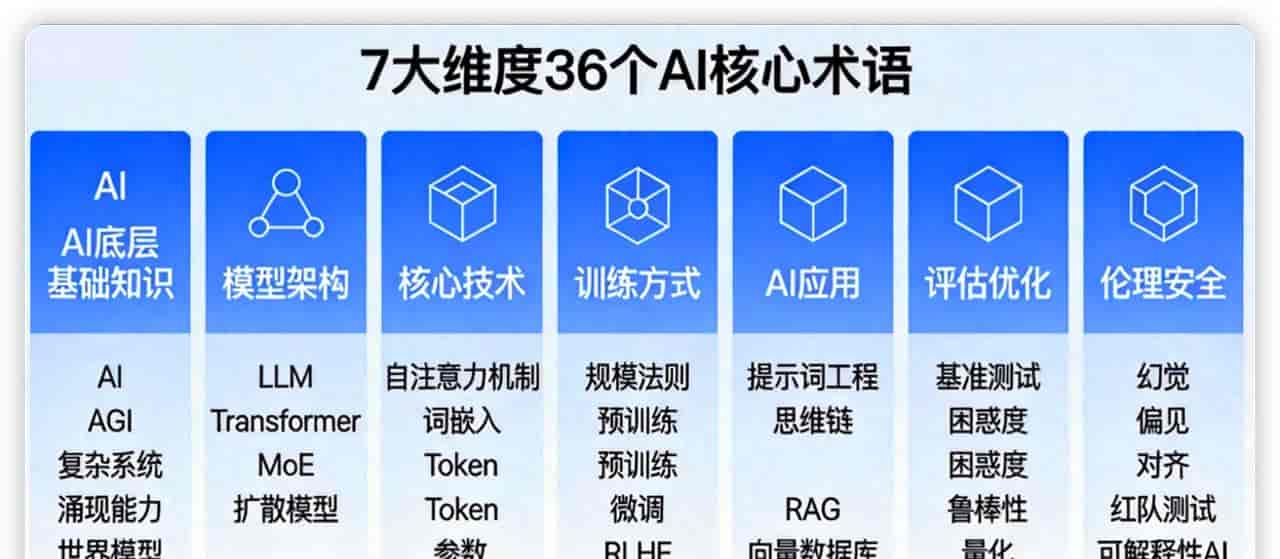 36个AI关键术语,从概念开始认识AI