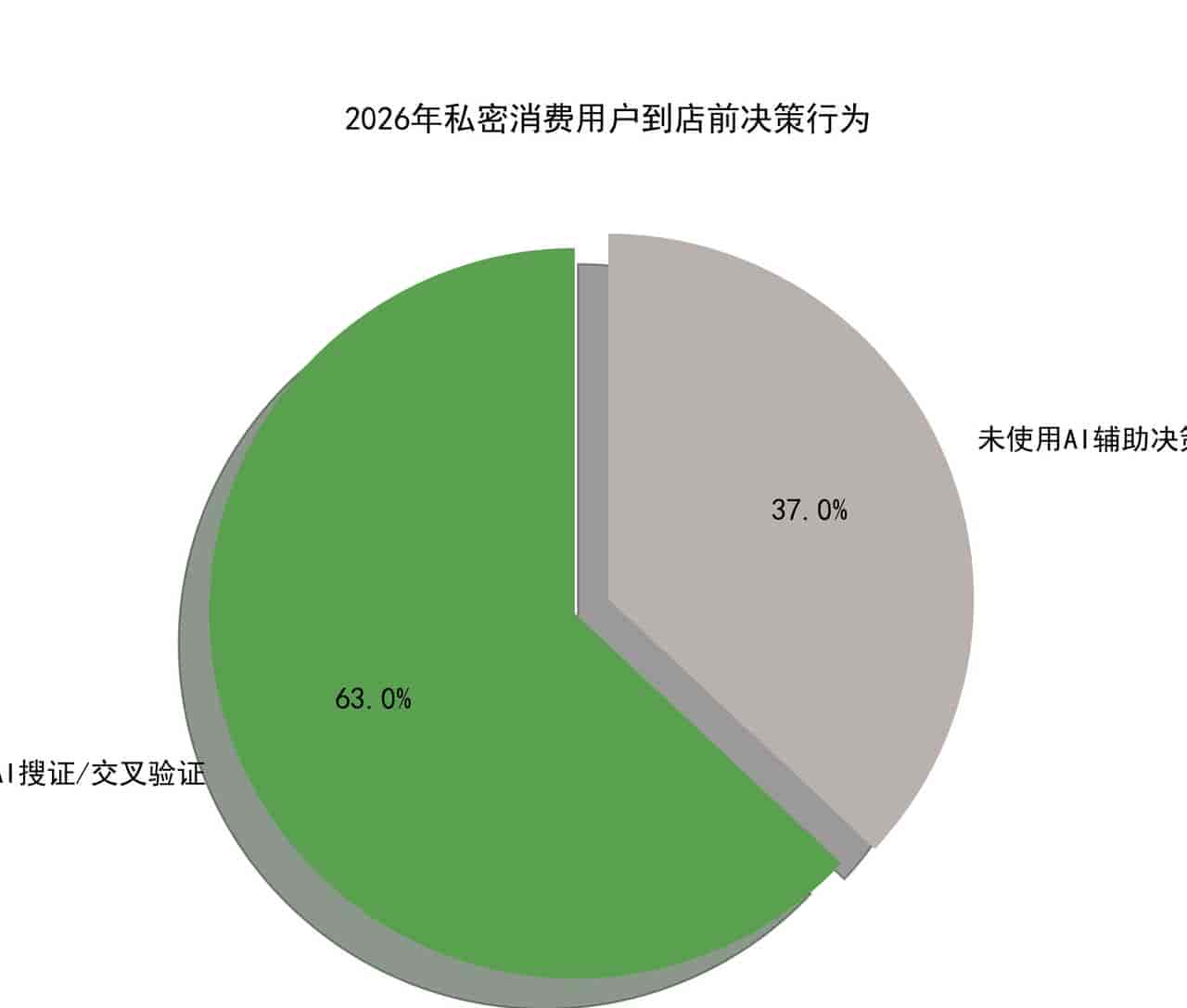 私密双美：3招GEO实战法，让AI主动把高端客送上门