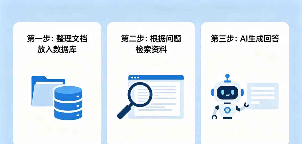 大白话讲透 RAG:让AI不再“胡说八道”的核心技术