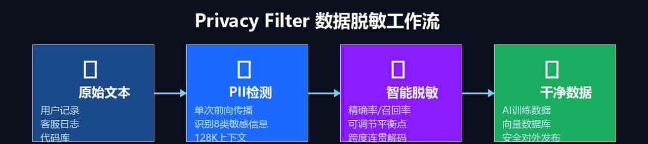 OpenAI Privacy Filter: 开源商用97%+F1的隐私过滤神器