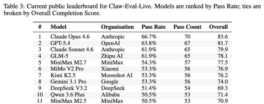 AI Agent评测彻底重构 活benchmark刷新行业认知