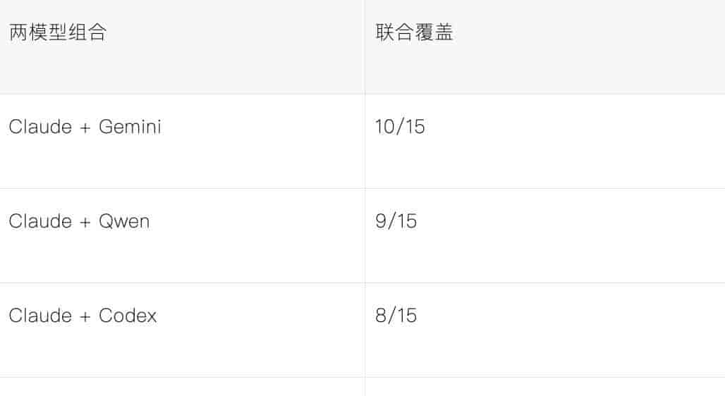 AI互撕code review表现会更好？Claude、Gemini、Codex、Qwen测评