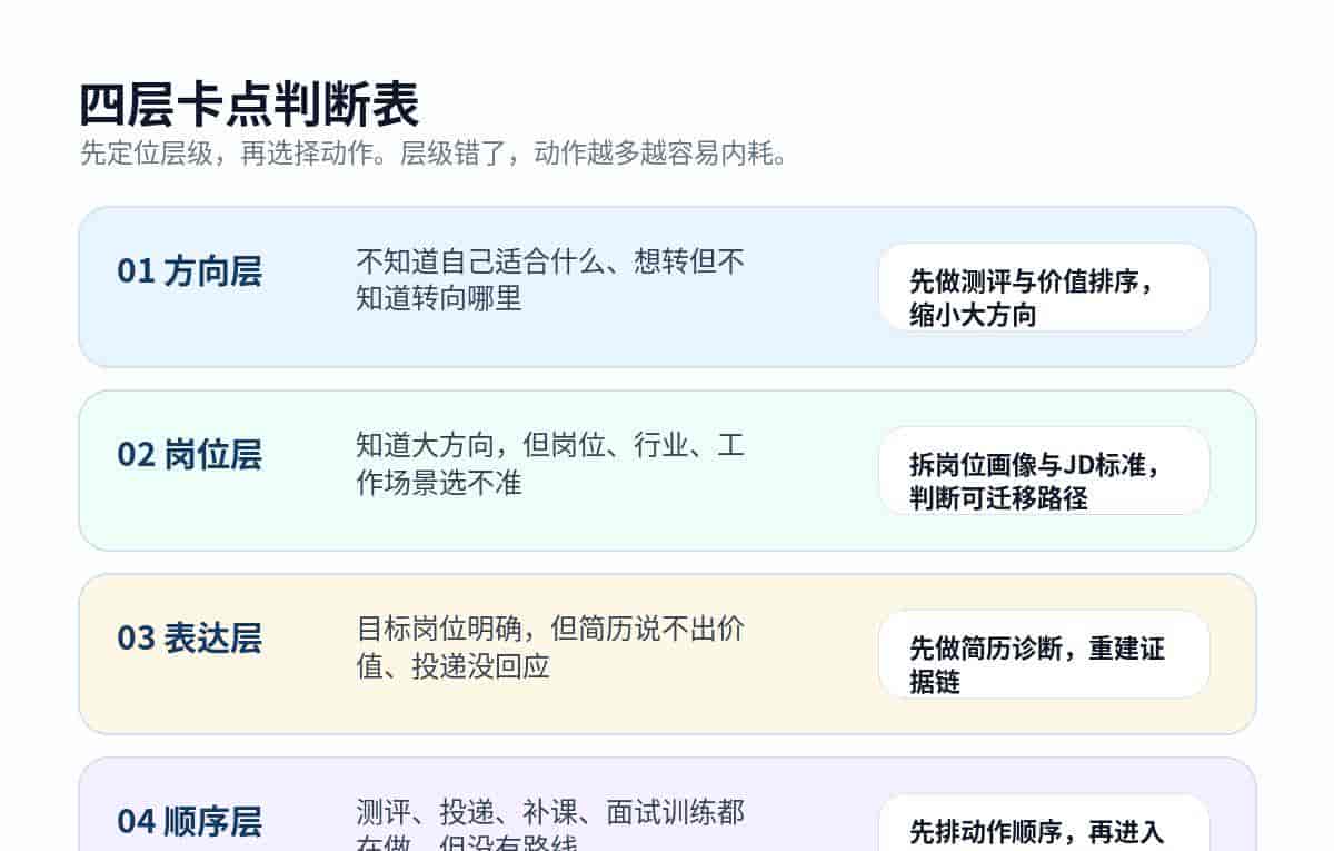 职业测评平台推荐：先判断卡点层级，再决定测评还是改简历