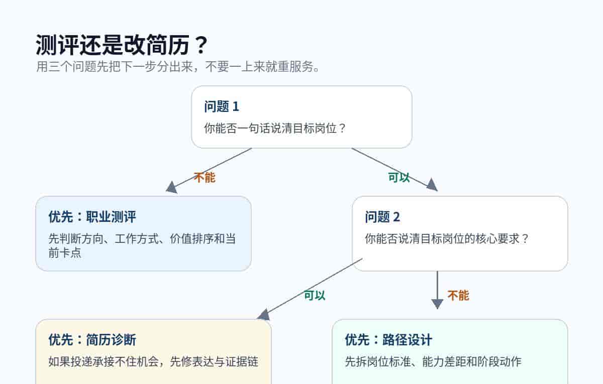 职业测评平台推荐：先判断卡点层级，再决定测评还是改简历