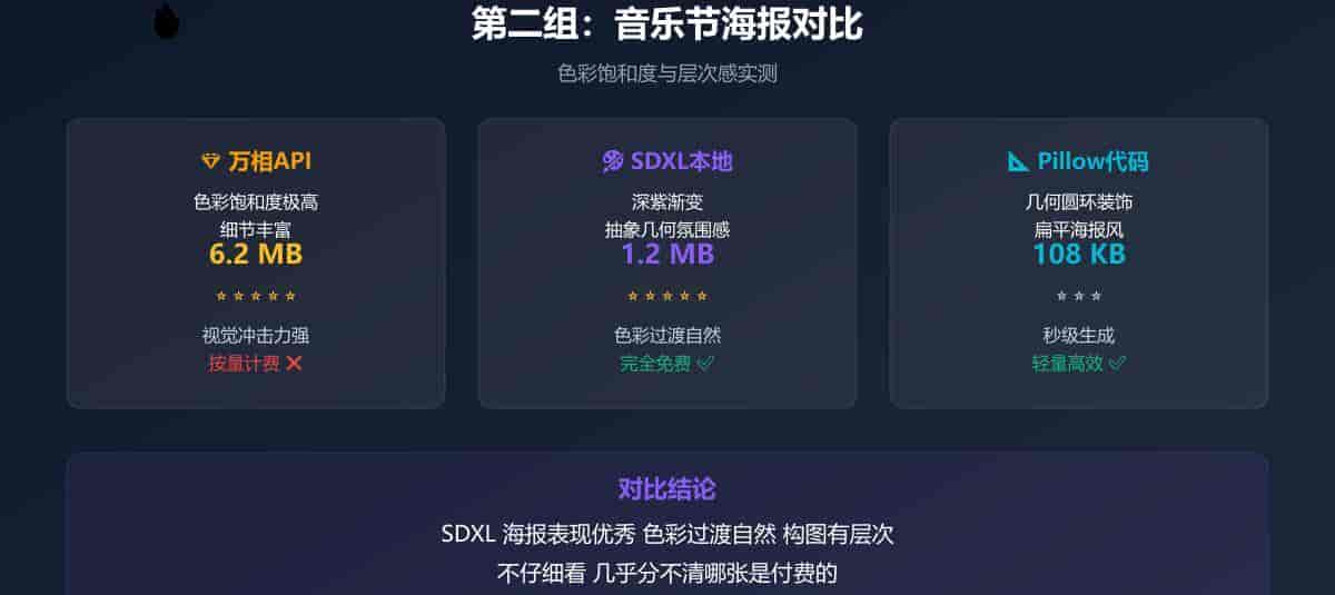 本地AI图像生成实测：SDXL、Pillow代码与付费API的三方案对比