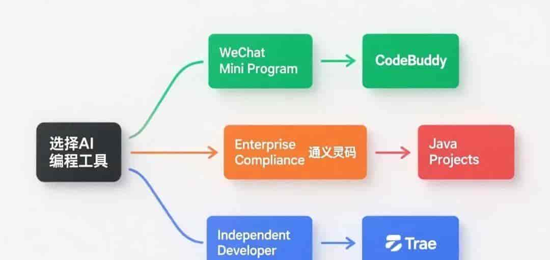 国产AI IDE四强横评：Trae、CodeBuddy 我帮你排了个名