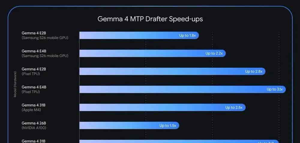 Gemma4直接快3倍！谷歌没换模型，只靠一招